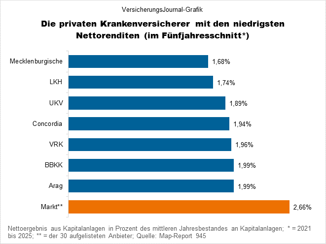 Niedrige Nettorendite (Bild: Wichert)