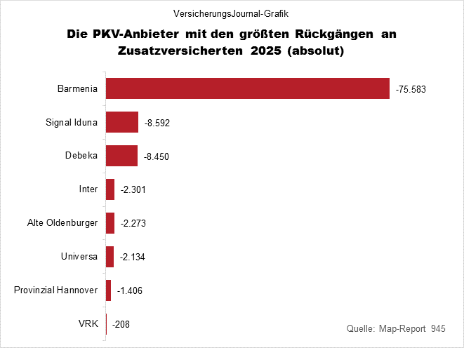 Rückgang absolut (Bild: Wichert)