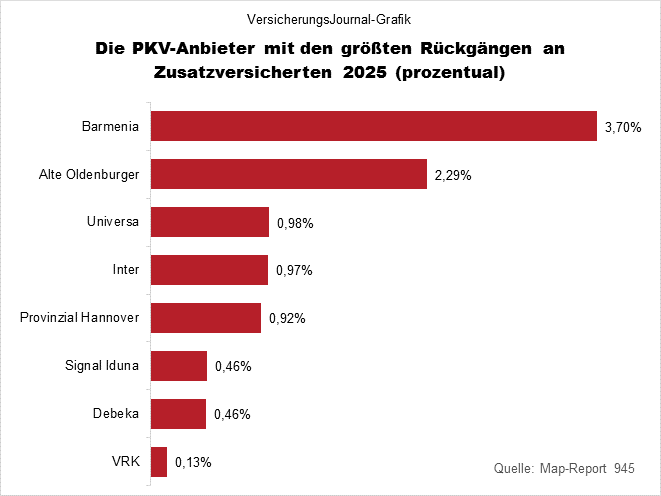 Rückgang prozentual (Bild: Wichert)