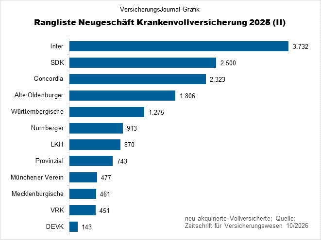 Bruttoneuzugang (Bild: Wichert)