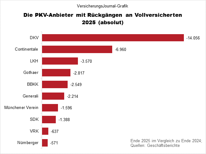 Bestandsrückgänge (Bild: Wichert)