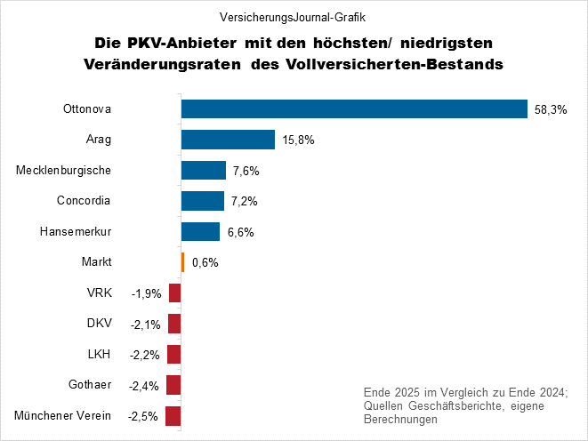 Veränderungen prozentual (Bild: Wichert)