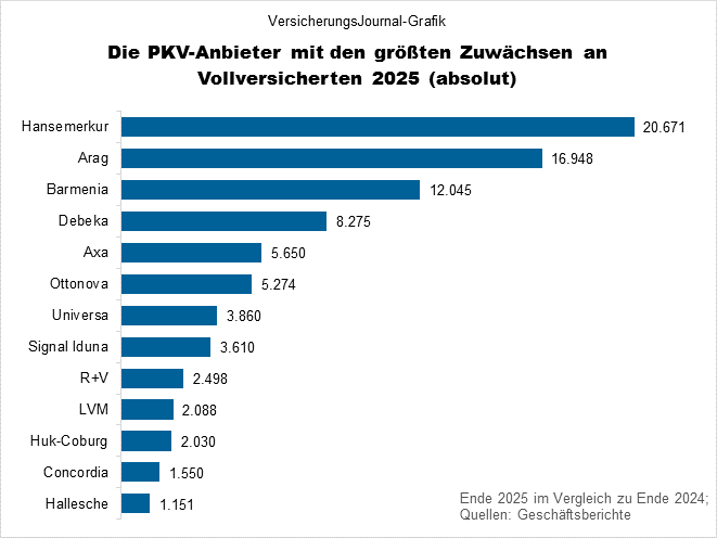 Zuwächse (Bild: Wichert)
