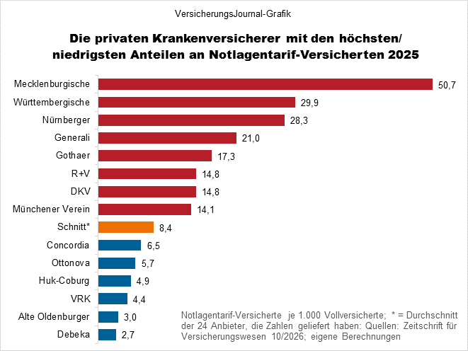 PKV-Versicherte im Notlagentarif - Quoten (Bild: Wichert)