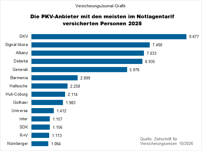 PKV-Versicherte im Notlagentarif - Rangliste (Bild: Wichert)