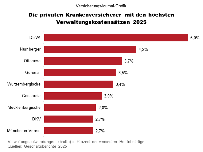 Die privaten Krankenversicherer mit den höchsten Verwaltungskostenquoten 2025 (Bild: Wichert)