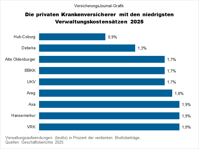 Die privaten Krankenversicherer mit den niedrigsten Verwaltungskostenquoten 2025 (Bild: Wichert)