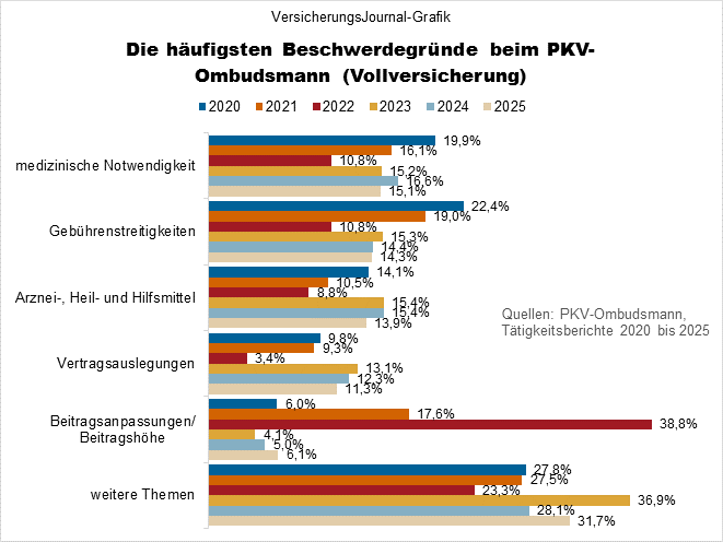 Beschwerdegründe Kranken-Voll (Bild: Wichert)