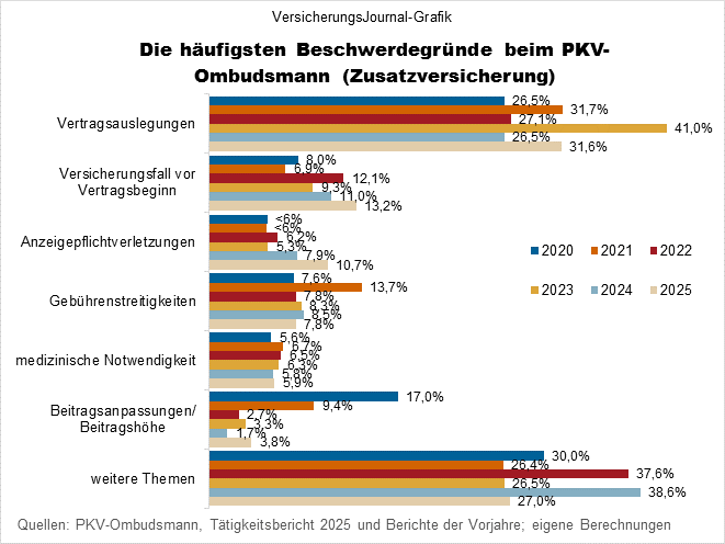 Beschwerdegründe Zusatzversicherung (Bild: Wichert)