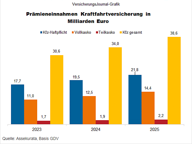 Prämieneinnahmen Kraftfahrtversicherung (Bild: Wenig)