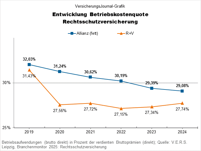 Allianz, R+V (Bild: Wichert)