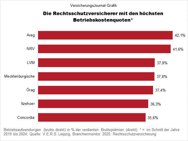 Hohe Quoten (Bild: Wichert)