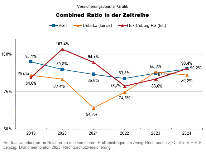 Rechtsschutz Combined Ratio Debeka Huk VGH (Bild: Wichert)