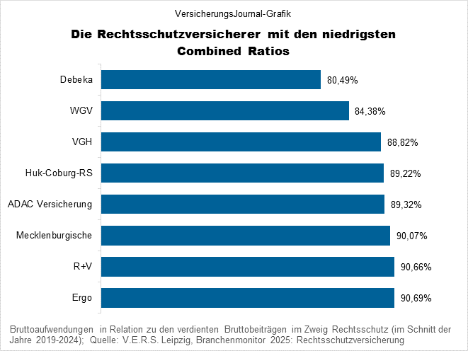 Rechtsschutz niedrigste Combined Ratio (Bild: Wichert)