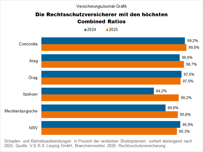 Hohe CR (Bild: Wichert)