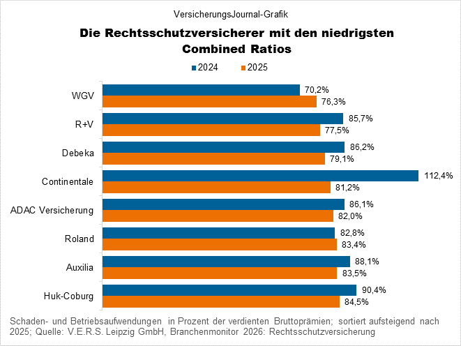 Niedrige CR (Bild: Wichert)