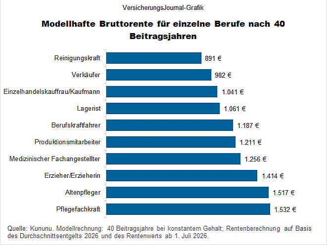 Berufsgruppen (Bild: Wenig)