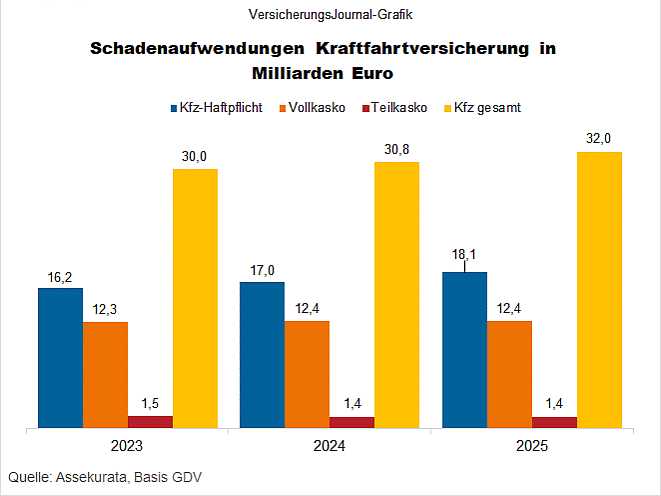 Leistungsausgaben Kraftfahrtversichreung (Bild: Wenig)