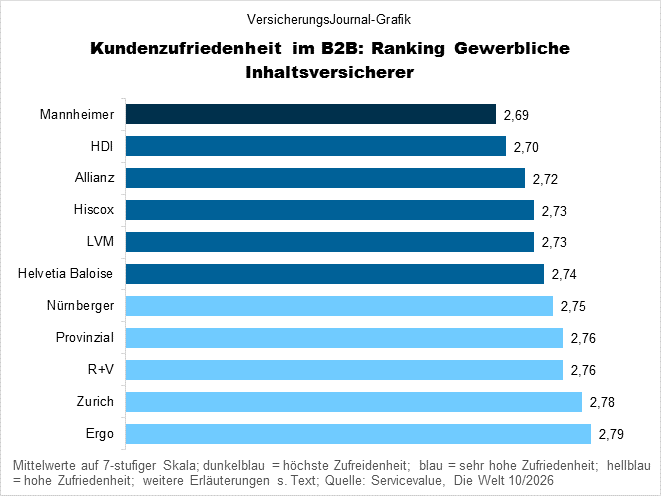 Kundenzufriedenheit Gewerbe-Inhaltsversicherer (Bild: Wichert)