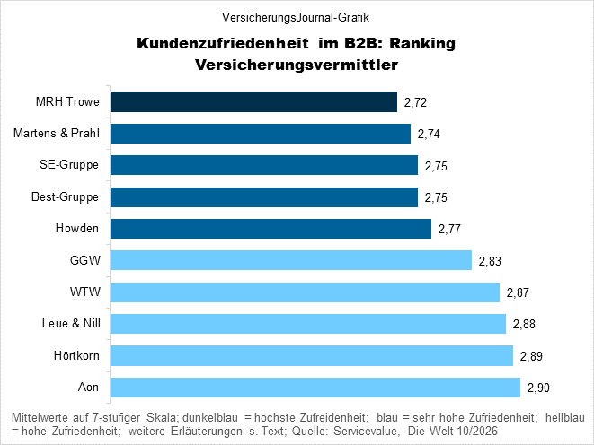 Kundenzufriedenheit Vermittler (Bild: Wichert)