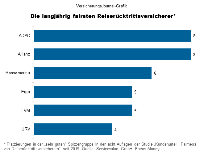 Top-Anbieter Reiserücktritt (Bild: Wichert)