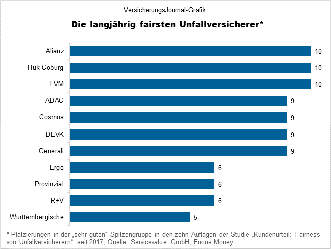 Top-Anbieter in der Zeitreihe (Bild: Wichert)
