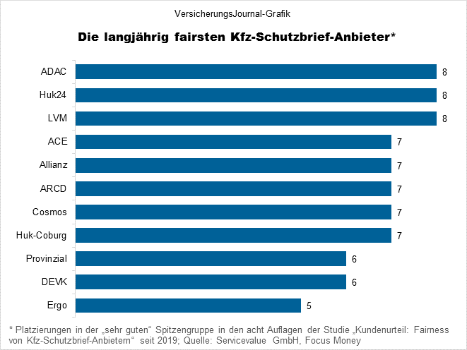 Top-Anbieter (Bild: Wichert)