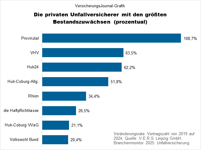 Unfallversicherung Bestandsentwicklung Zuwachs relativ (Bild: Wichert)