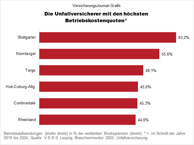Betriebskostenquoten der Unfallversicherer - höchste (Bild: Wichert)