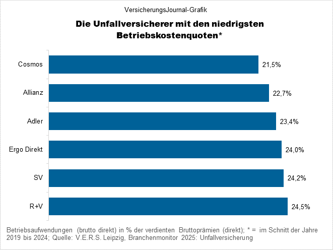Betriebskostenquoten der Unfallversicherer - niedrigste (Bild: Wichert)