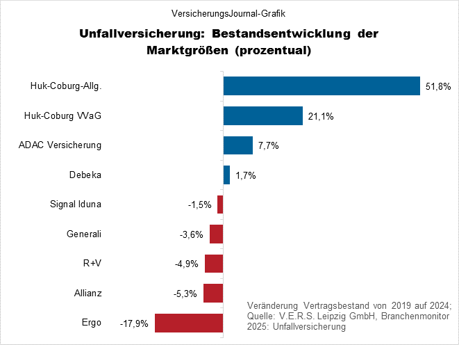 Bestandsrückgang prozentual (Bild: Wichert)