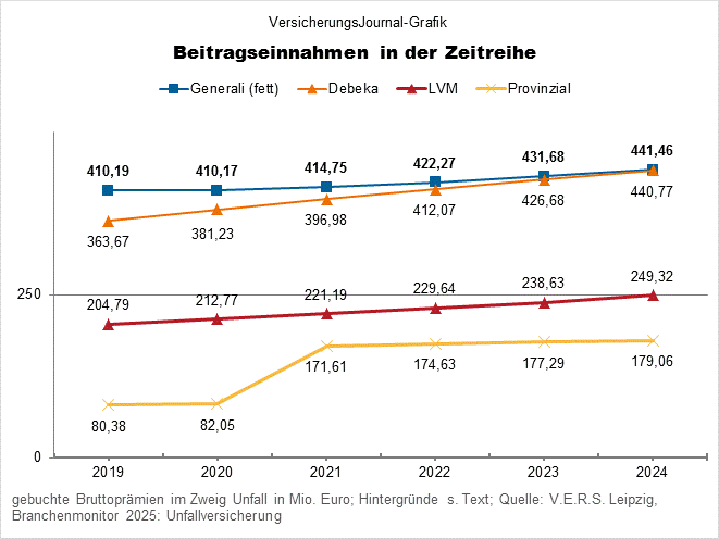 Provinzial, LVM, Debeka, Generali (Bild: Wichert)