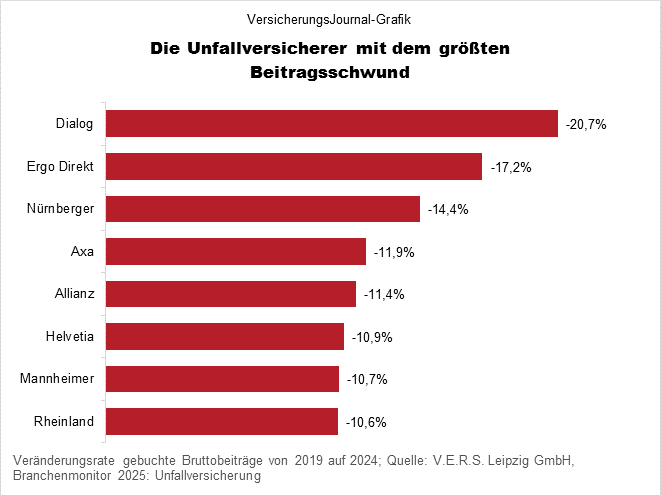 Dialog Unfall Unfallversicherung: Dialog büßte in sechs Jahren über ein Fünftel ihres ...