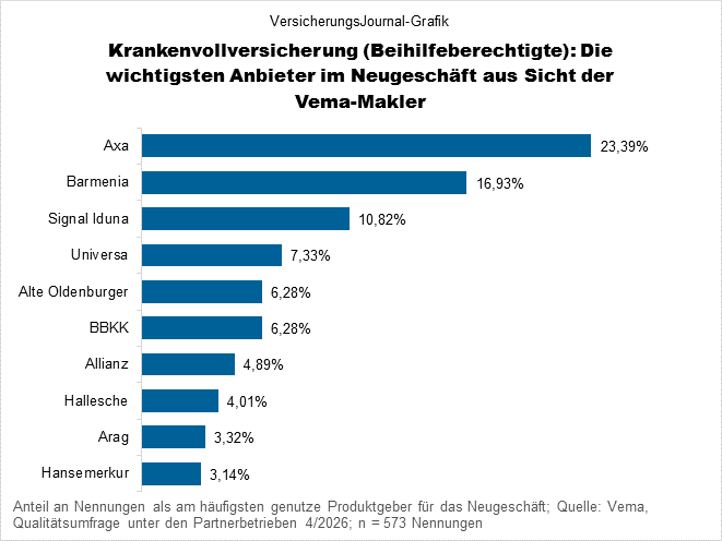 Vema Qualitätsumfrage PKV Beihilfeberechtigte - Neugeschäft (Bild: Wichert)