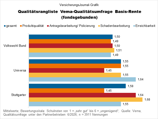 Vema Qualitätsumfrage Basirenten fondsgebunden (Bild: Wichert)