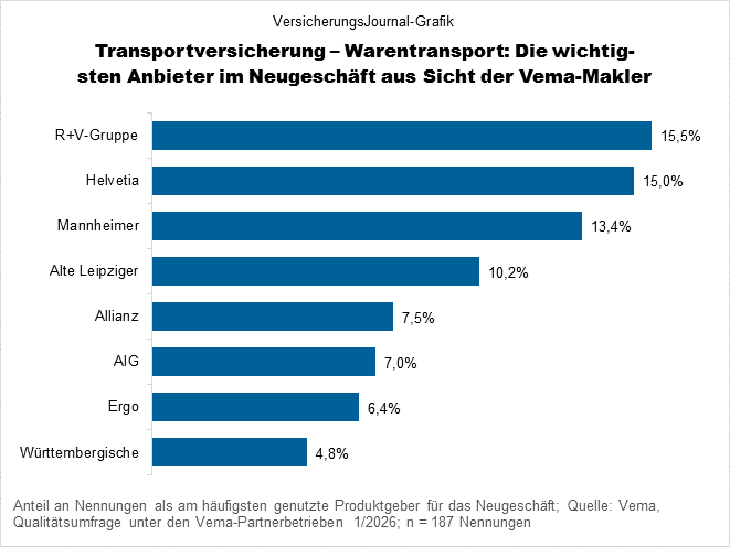 Vema Qualitätsumfrage Warentransport (Bild: Wichert)