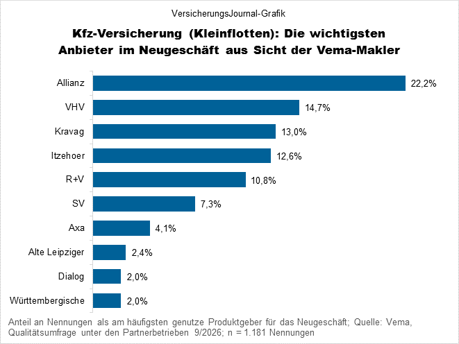 Neugeschäft (Bild: Wichert)