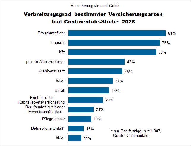Verbreitung verschiedener Versicherungsarten (Bild: Wenig)