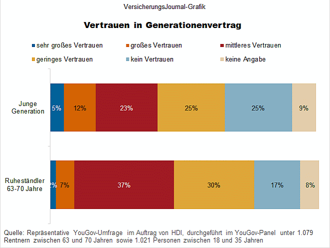 Vertrauen Generationenvertrag (Bild: Wenig)