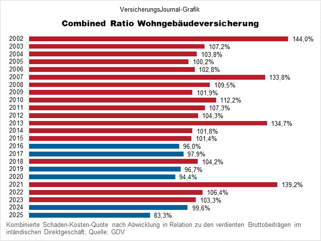 Combined Ratio (Bild: Wichert)