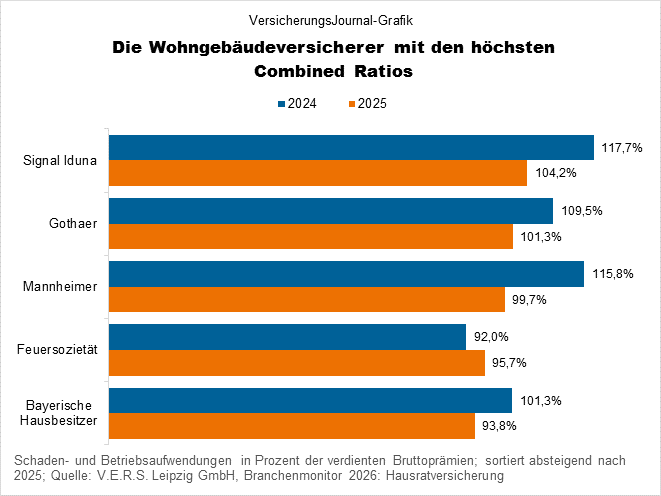 Hohe Combined Ratio (Bild: Wichert)