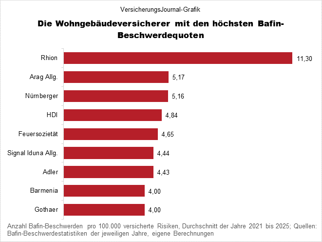 Hohe Beschwerdequoten (Bild: Wichert)