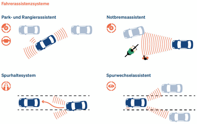 Maßgebliche Fahrerassistenzsysteme bis 2040 (Bild: GDV)