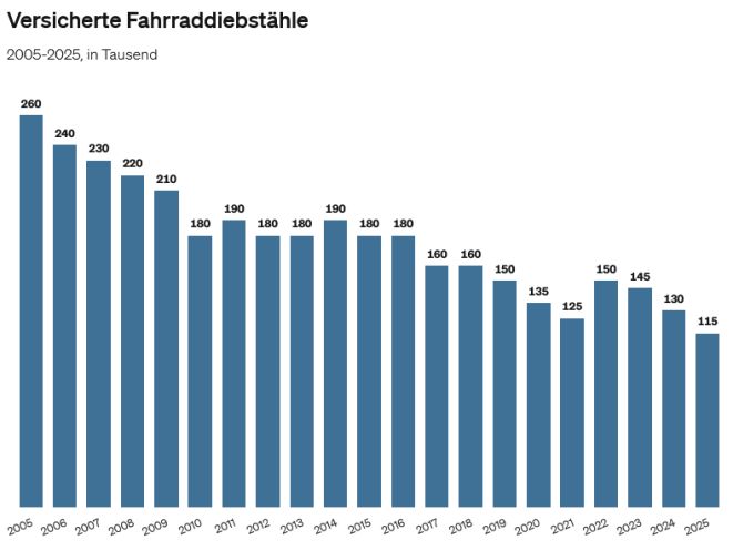 Fahrraddiebstähle 2005 bis 2025 (Bild: GDV)