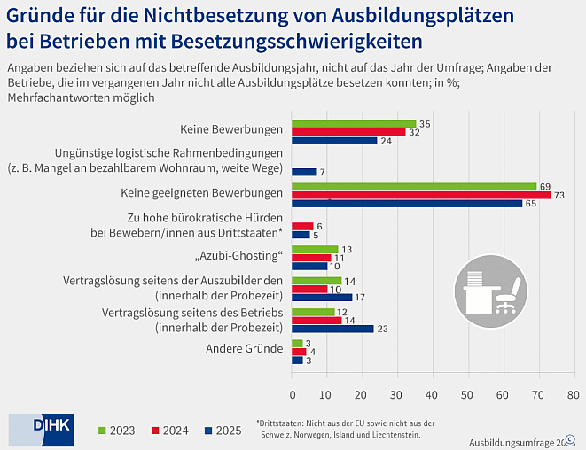 Gründe für die Nichtbesetzung (Bild: DIHK)