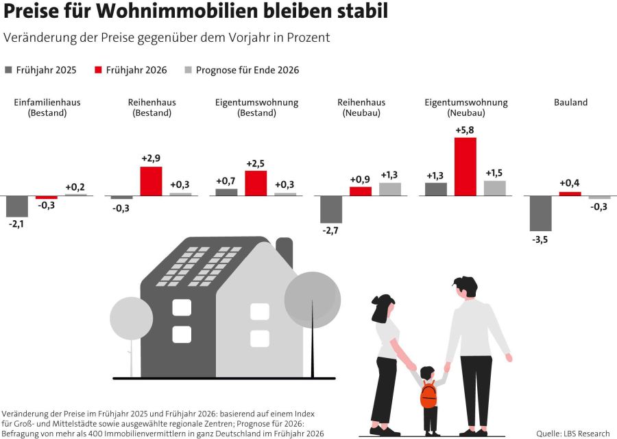 Preisentwicklung (Bild: LBS)