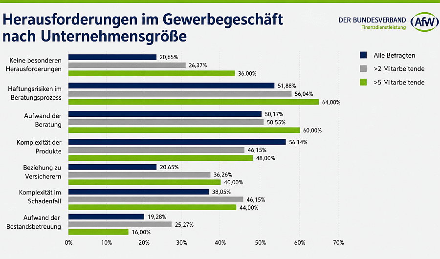 Herausforderungen Gewerbegeschäft (Bild: AfW)