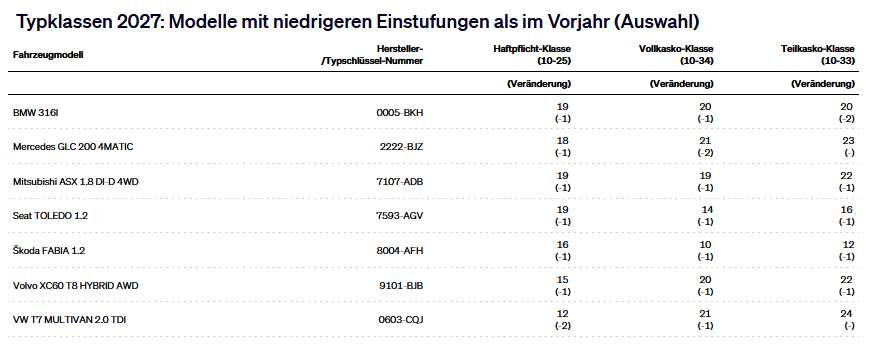 Typklasse verbessert (Bild: GDV)