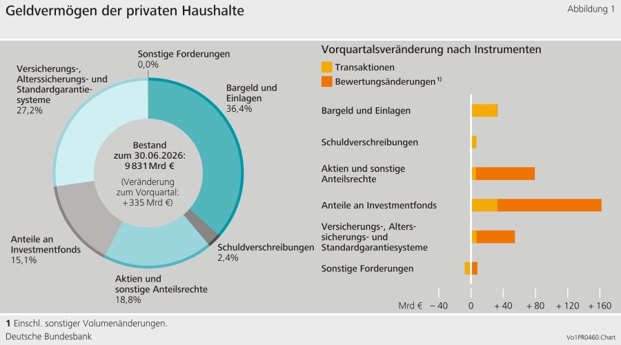 Aufteilung Geldvermögen (Bild: Bundesbank)