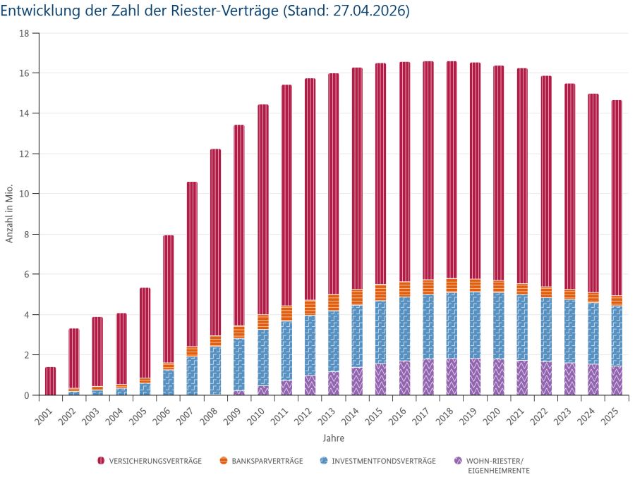 Entwicklung Riester-Verträge (Bild: BMAS)